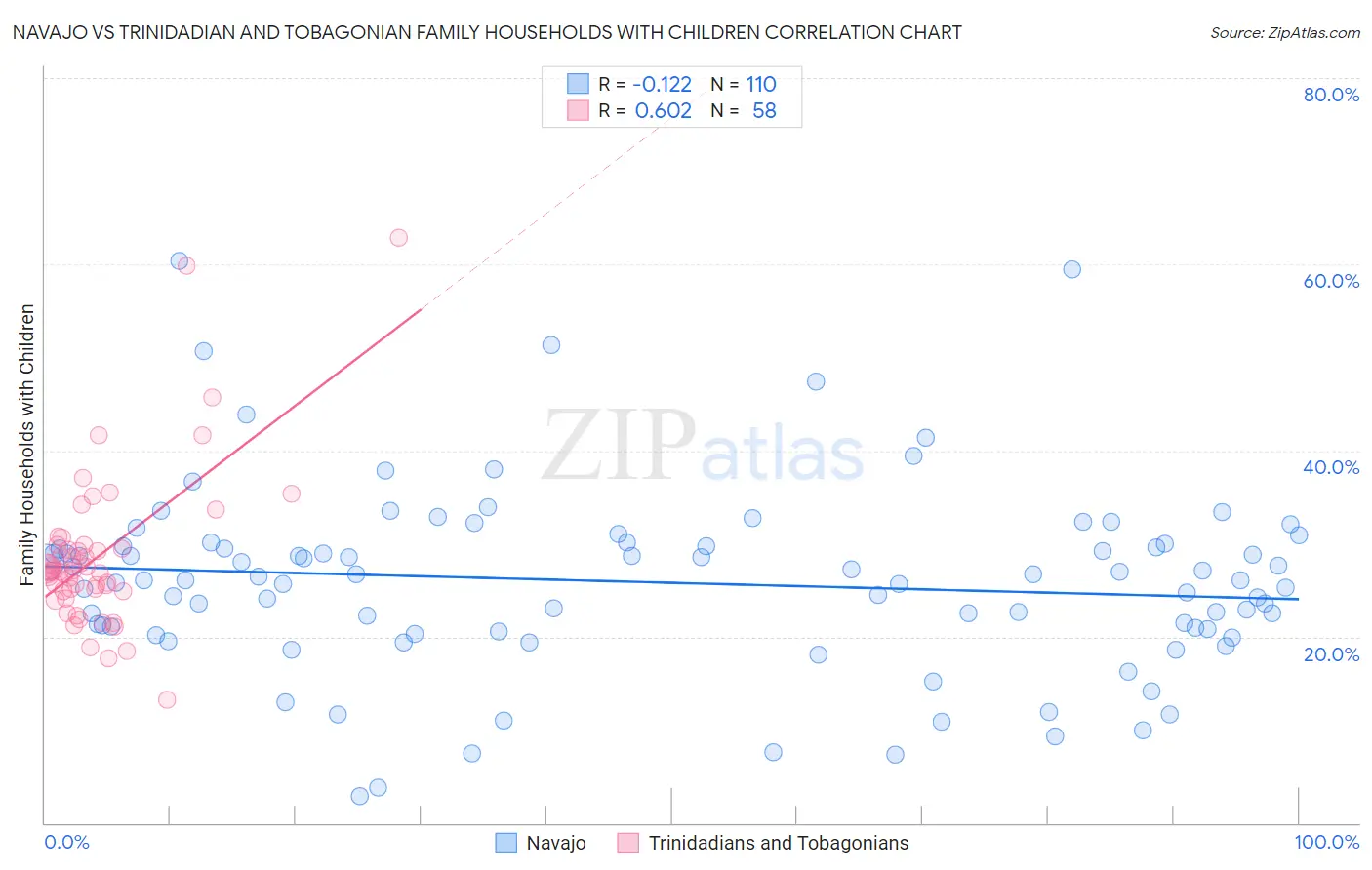 Navajo vs Trinidadian and Tobagonian Family Households with Children