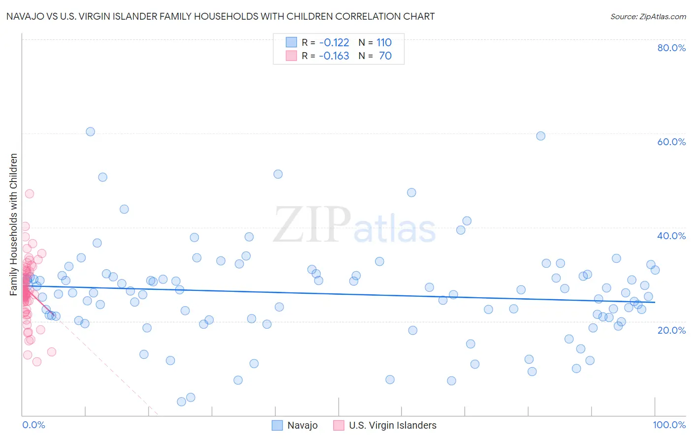 Navajo vs U.S. Virgin Islander Family Households with Children