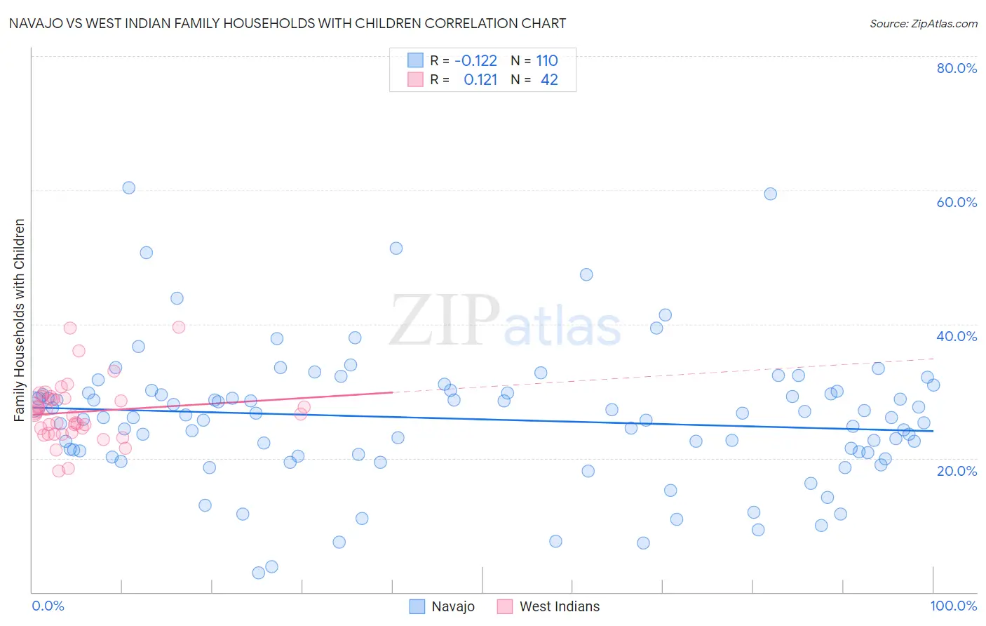 Navajo vs West Indian Family Households with Children
