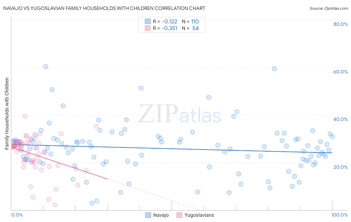 Navajo vs Yugoslavian Family Households with Children