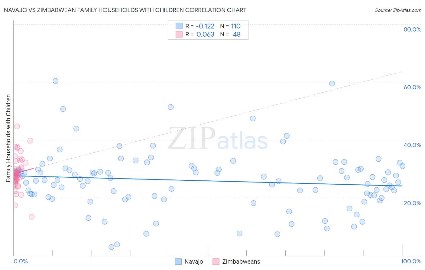 Navajo vs Zimbabwean Family Households with Children