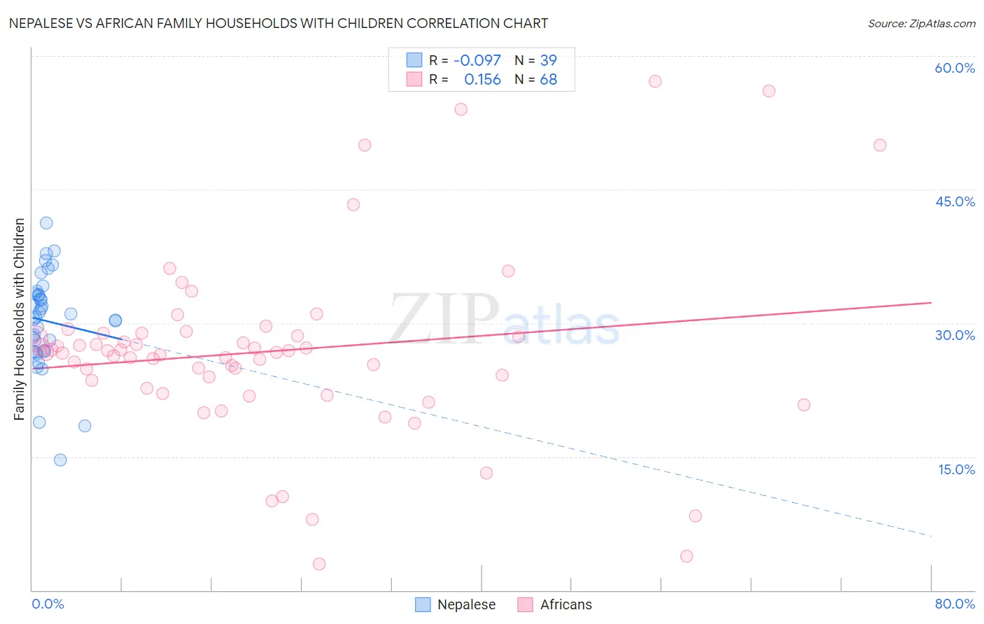 Nepalese vs African Family Households with Children