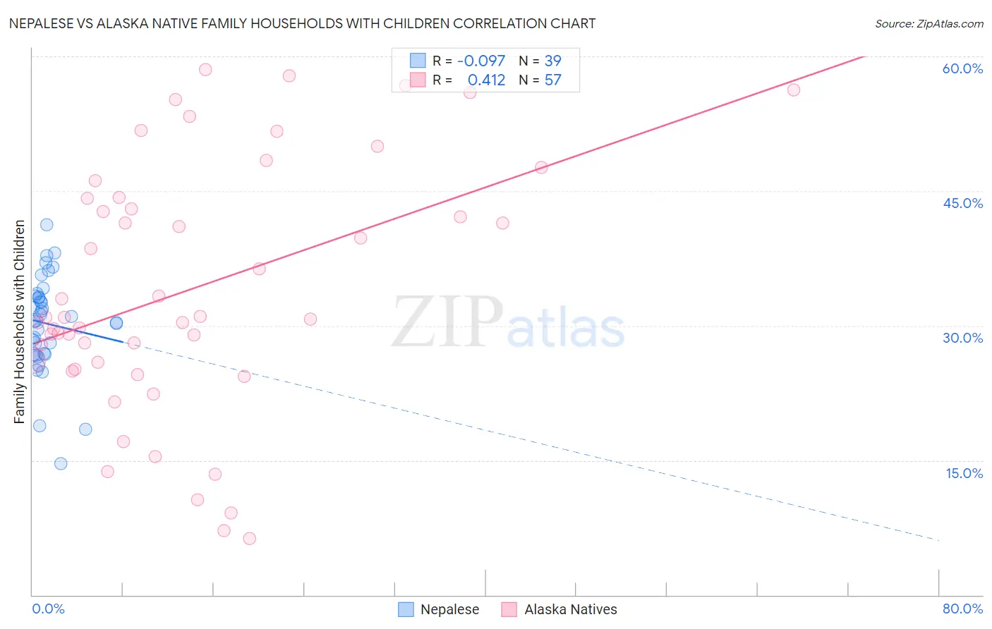 Nepalese vs Alaska Native Family Households with Children