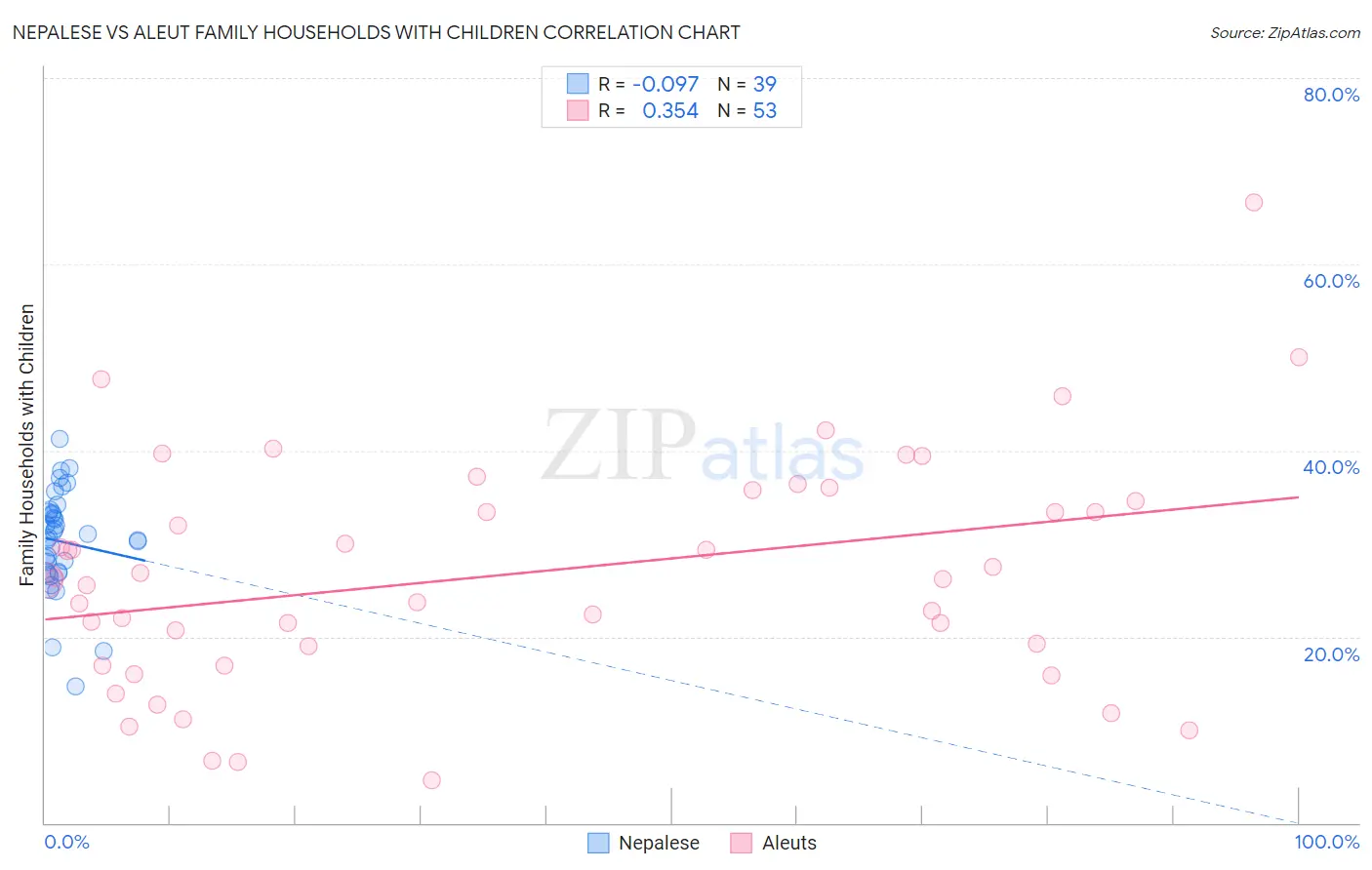Nepalese vs Aleut Family Households with Children