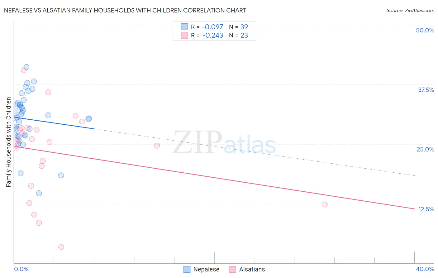 Nepalese vs Alsatian Family Households with Children