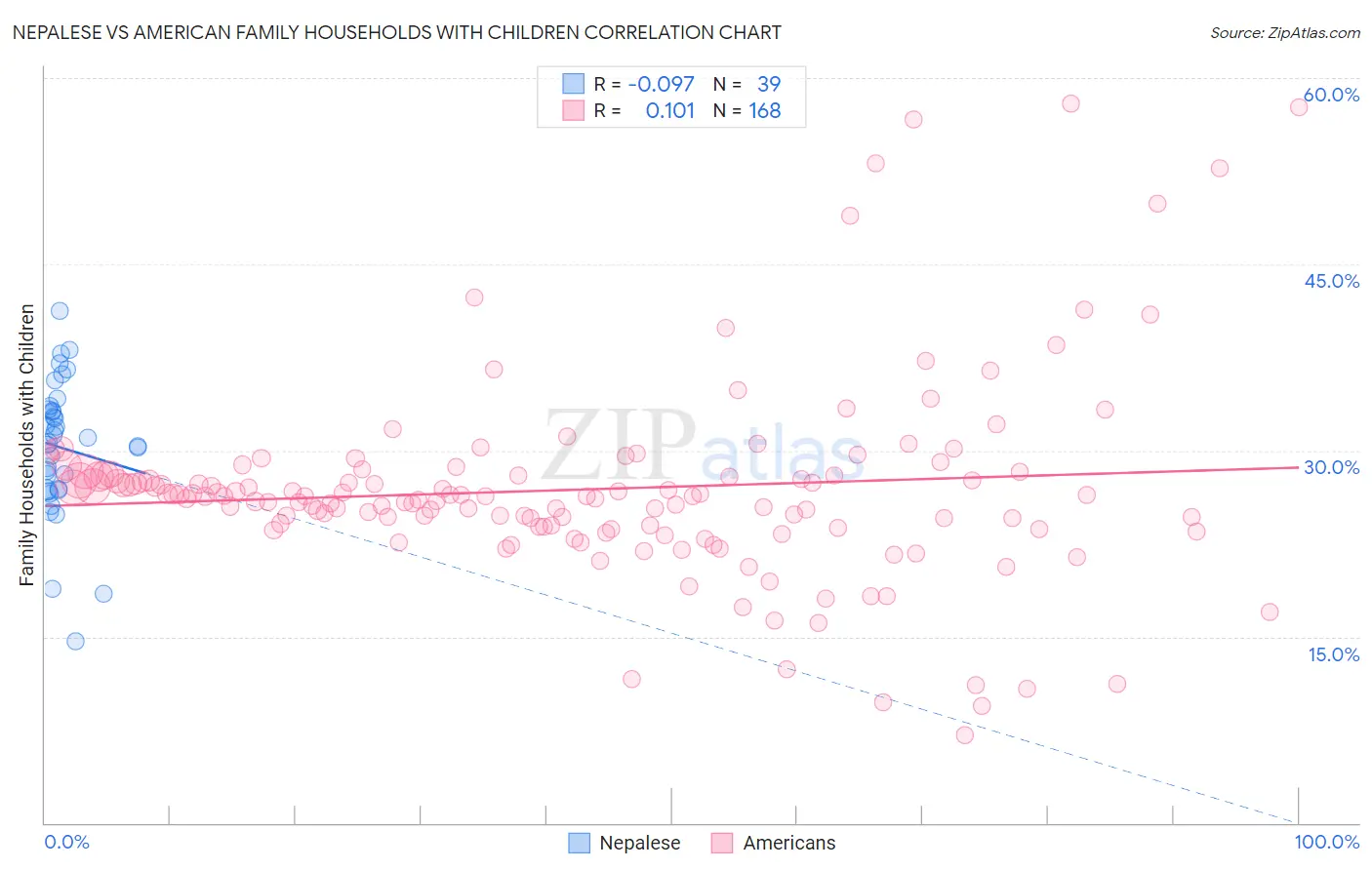 Nepalese vs American Family Households with Children