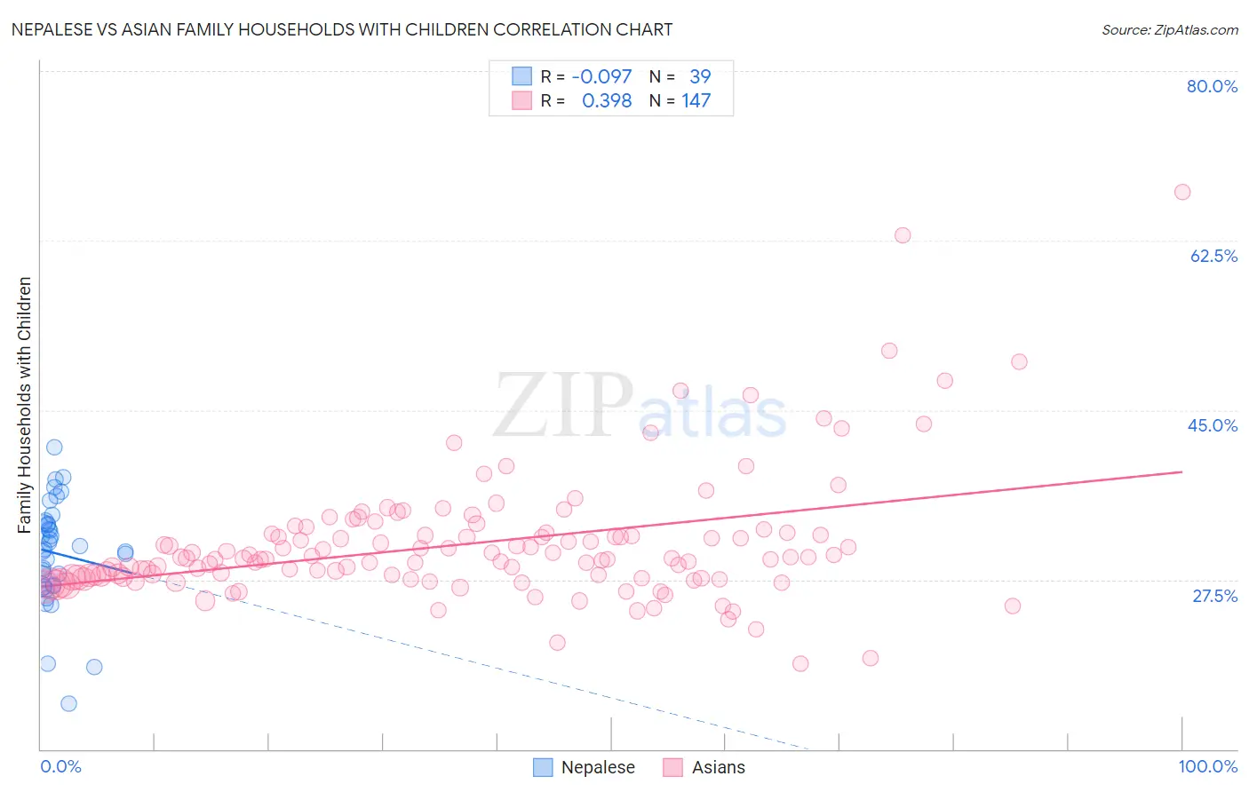 Nepalese vs Asian Family Households with Children