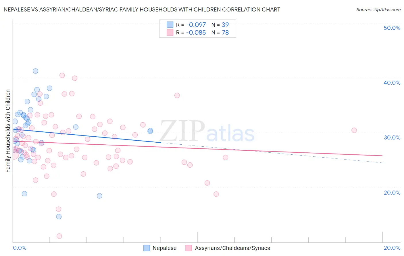 Nepalese vs Assyrian/Chaldean/Syriac Family Households with Children