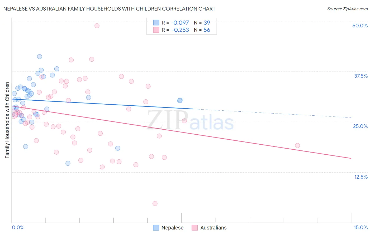 Nepalese vs Australian Family Households with Children