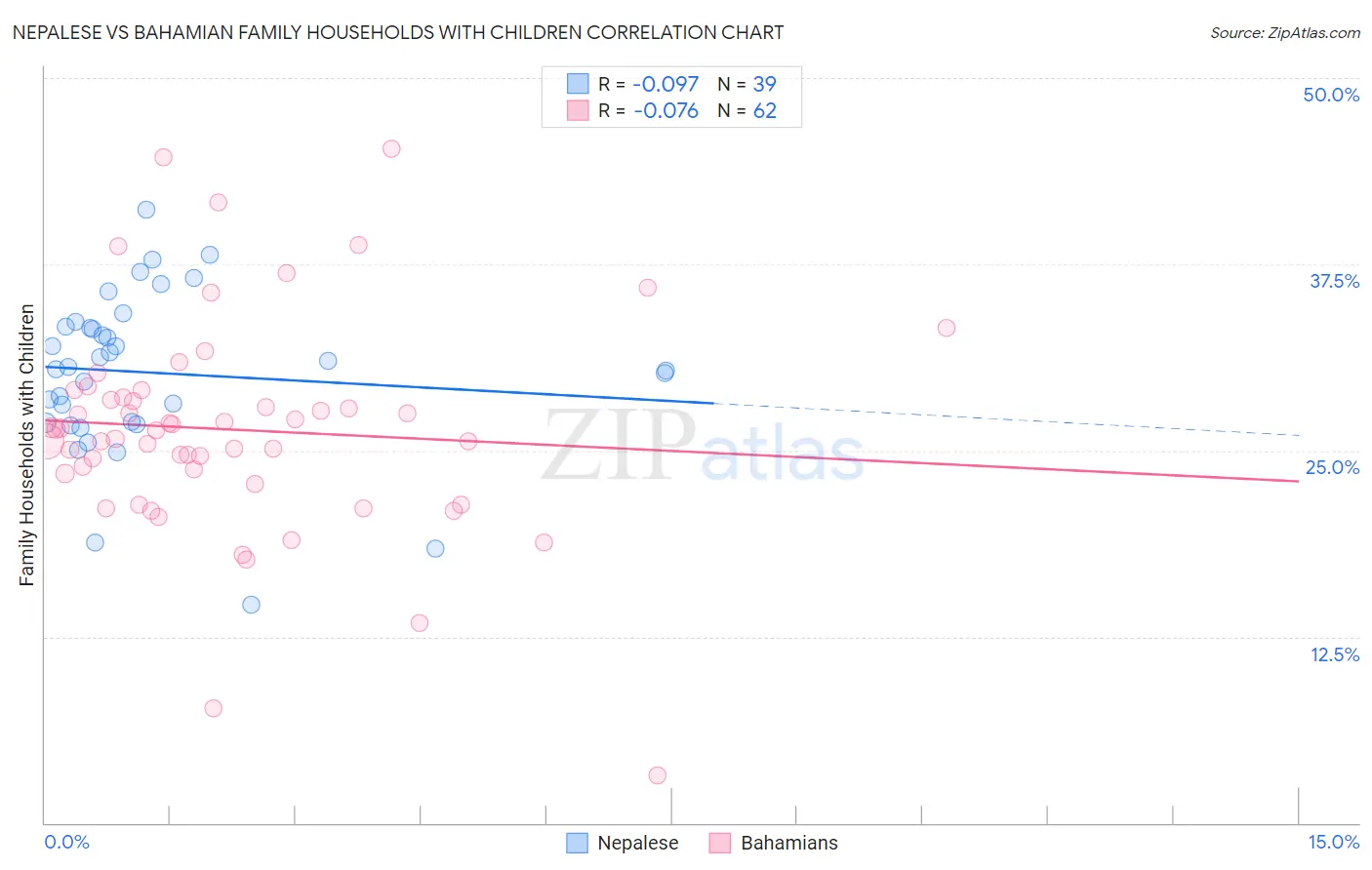 Nepalese vs Bahamian Family Households with Children