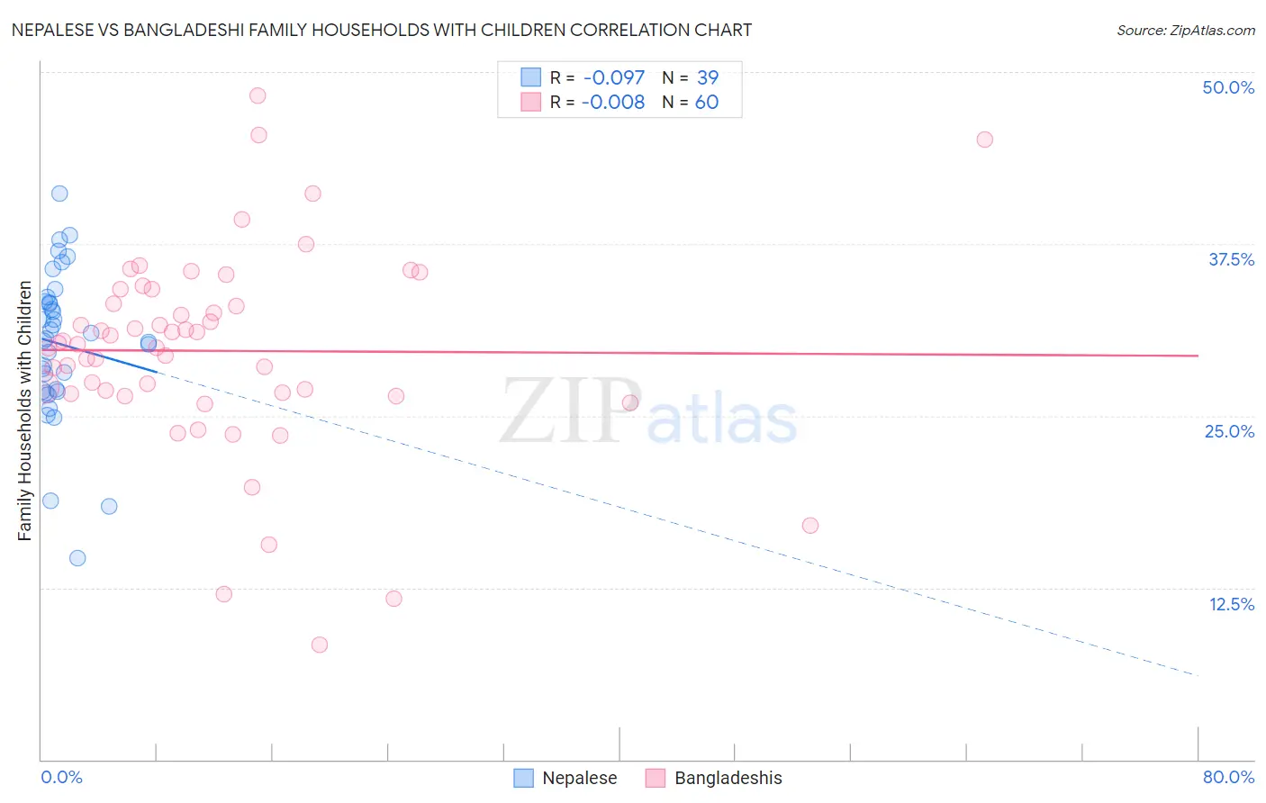 Nepalese vs Bangladeshi Family Households with Children