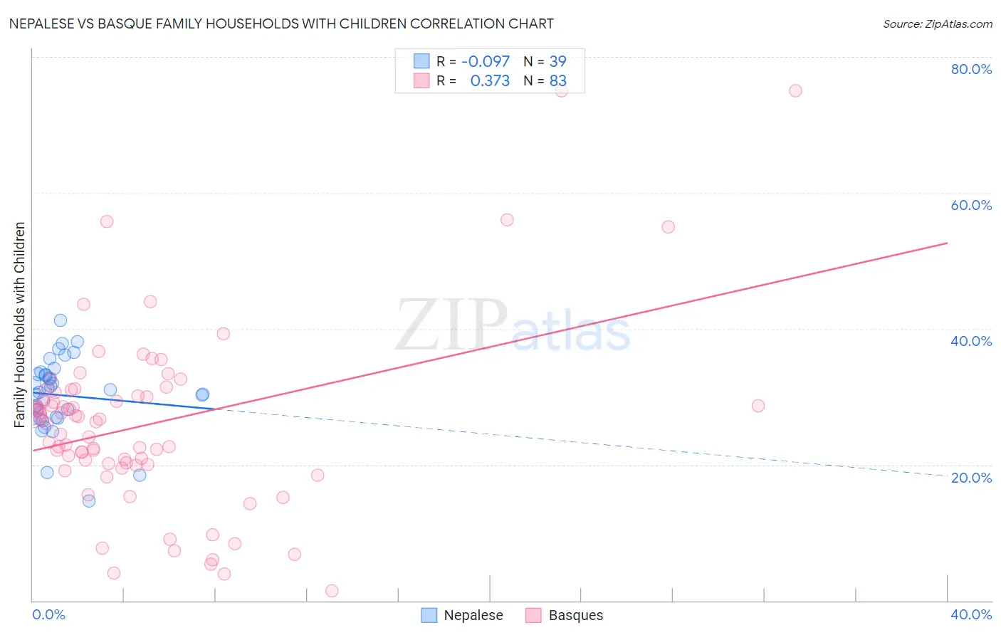 Nepalese vs Basque Family Households with Children