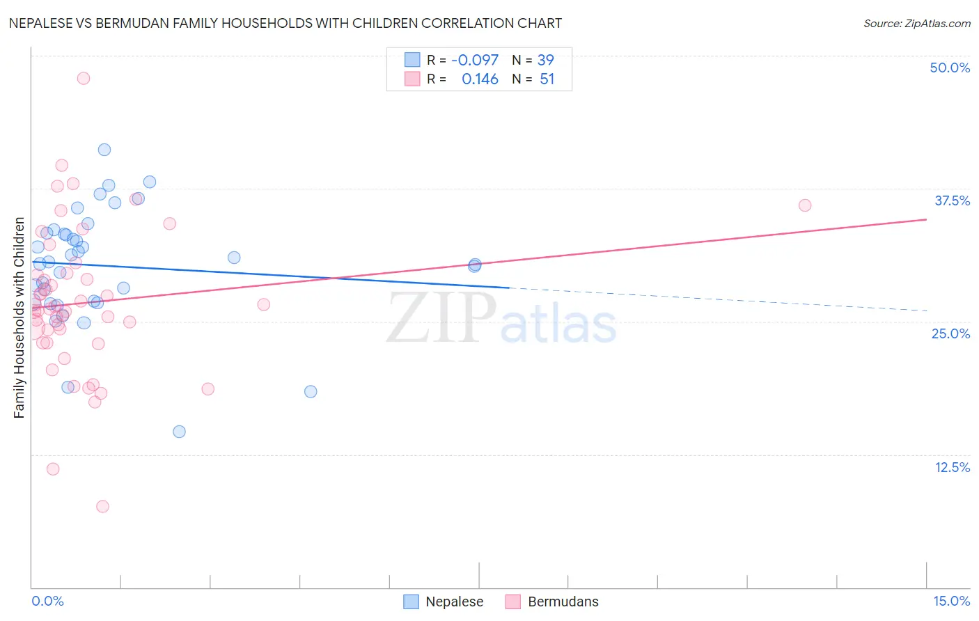 Nepalese vs Bermudan Family Households with Children