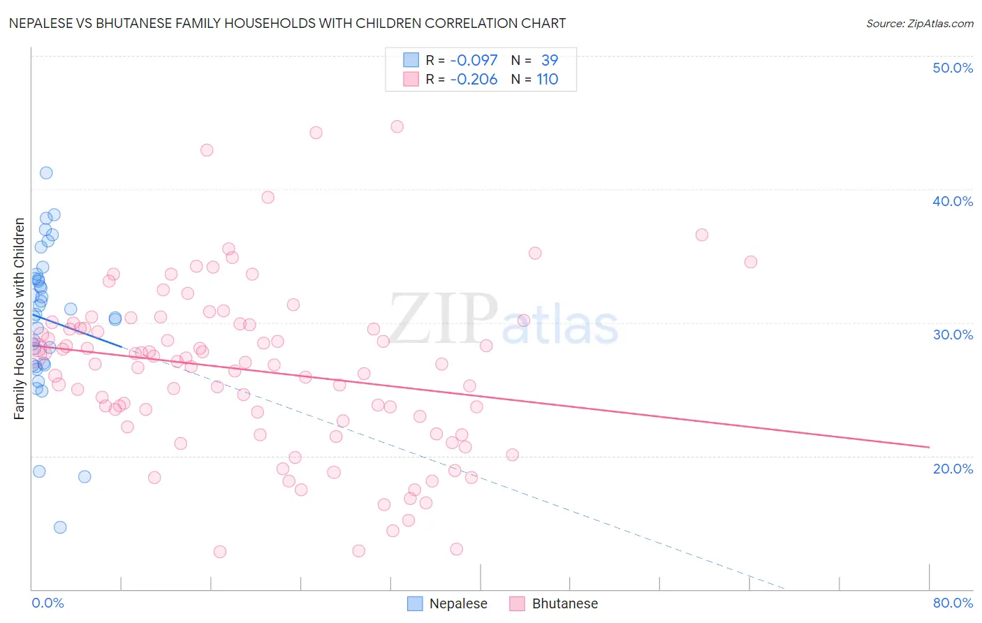 Nepalese vs Bhutanese Family Households with Children