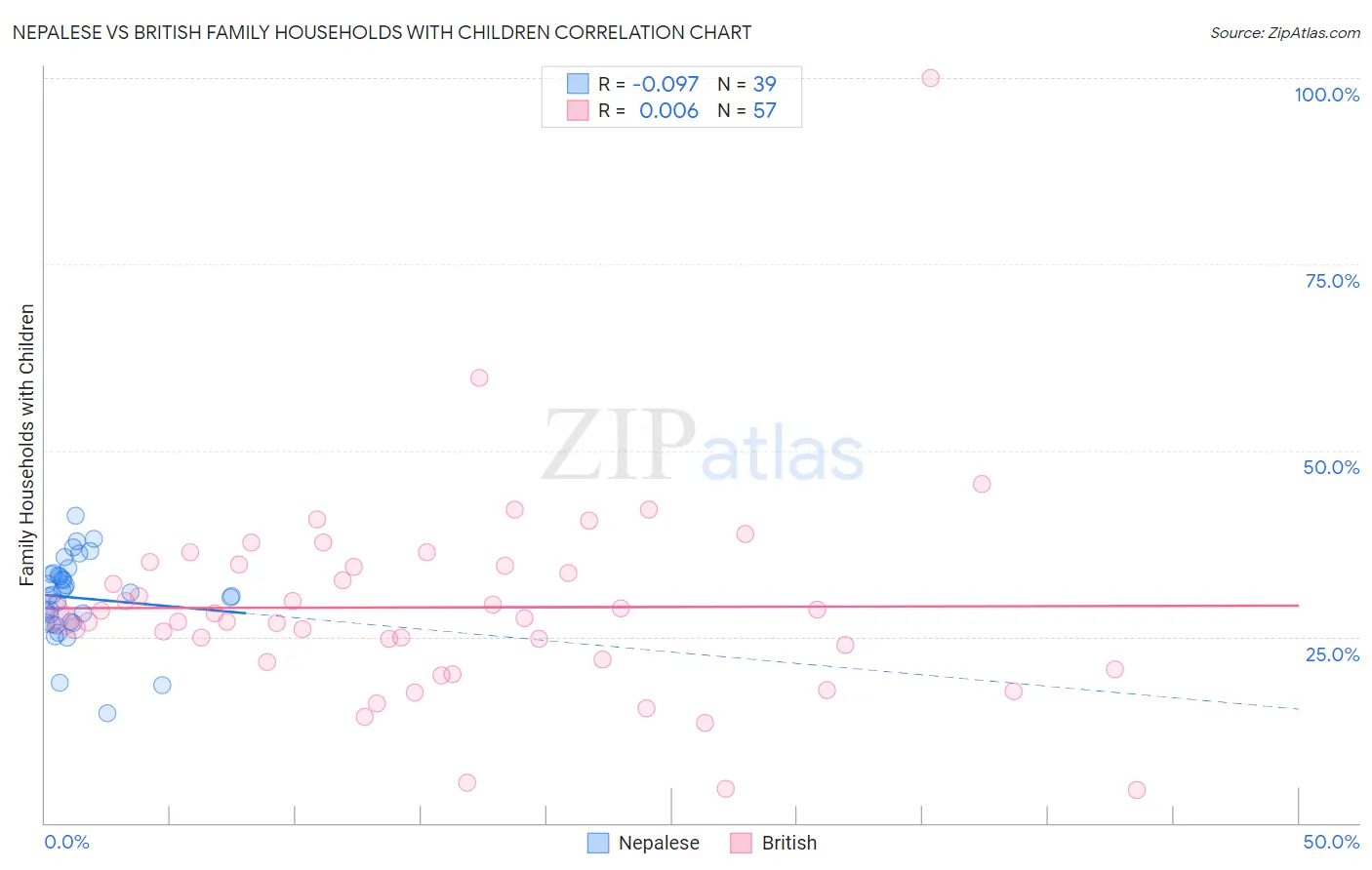 Nepalese vs British Family Households with Children