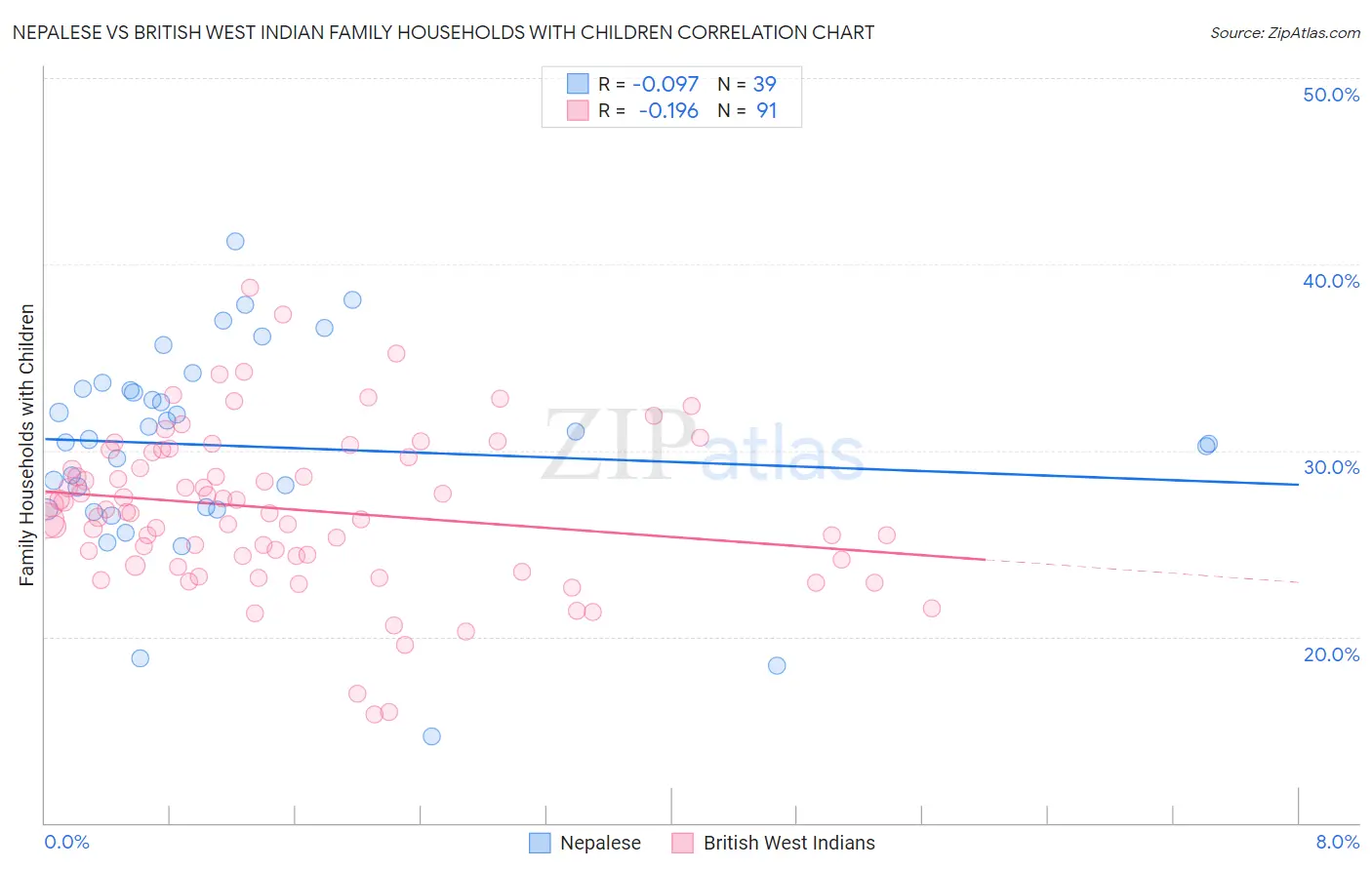 Nepalese vs British West Indian Family Households with Children