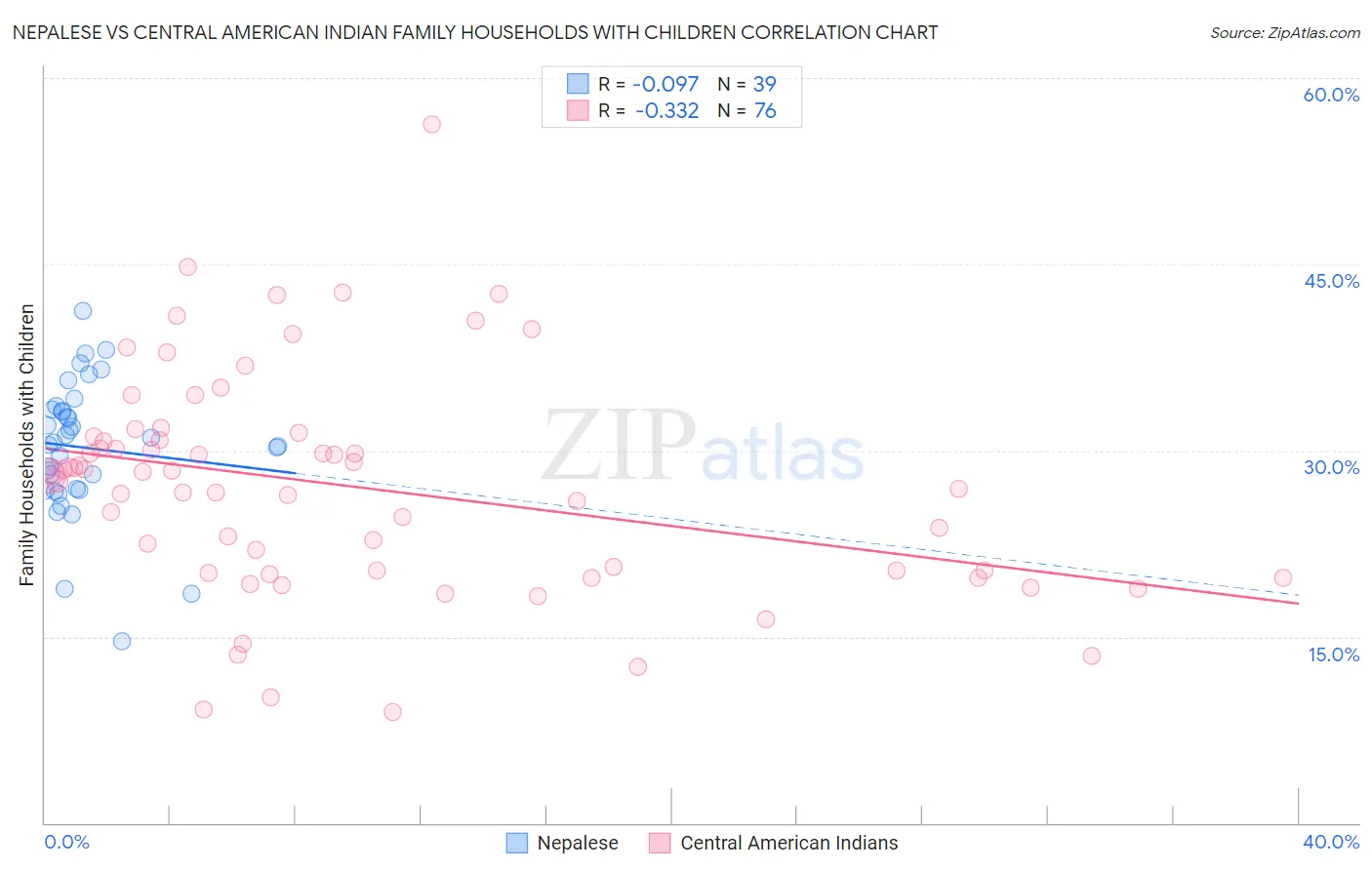 Nepalese vs Central American Indian Family Households with Children