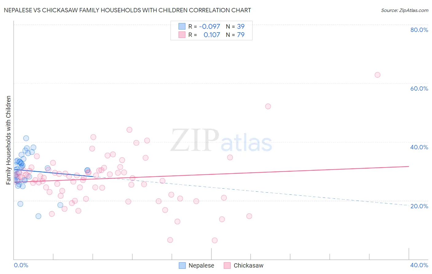Nepalese vs Chickasaw Family Households with Children