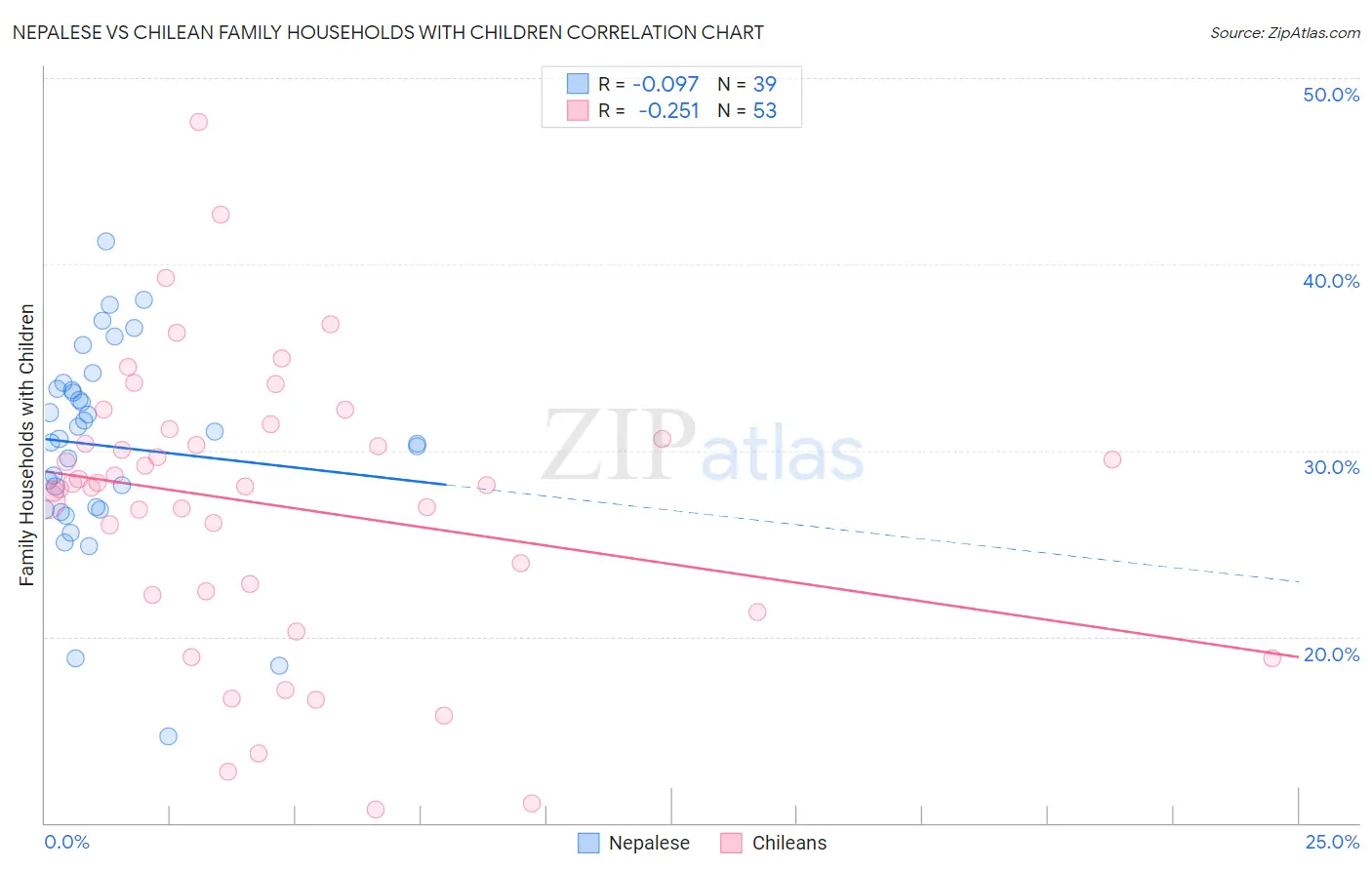 Nepalese vs Chilean Family Households with Children