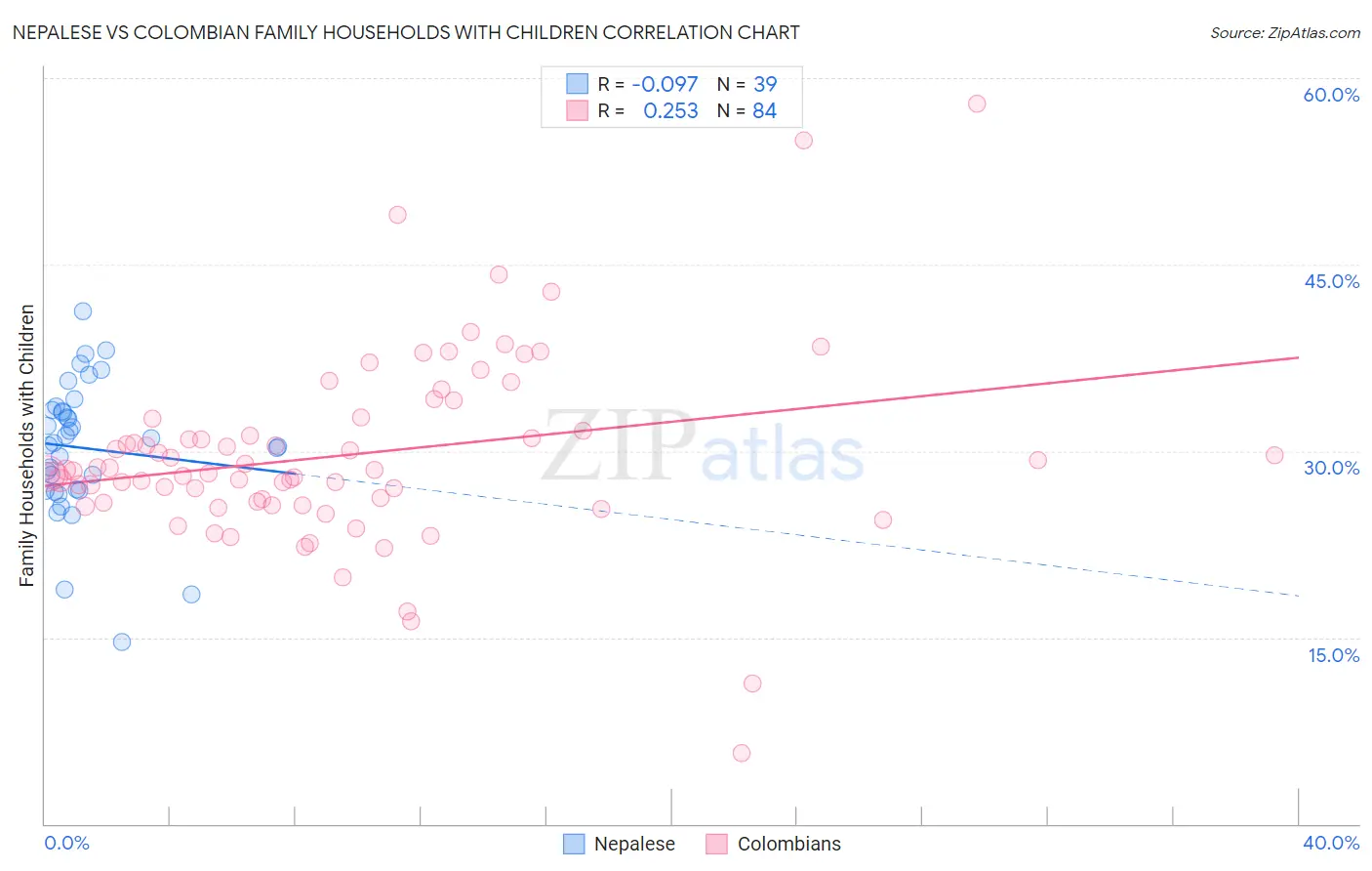 Nepalese vs Colombian Family Households with Children