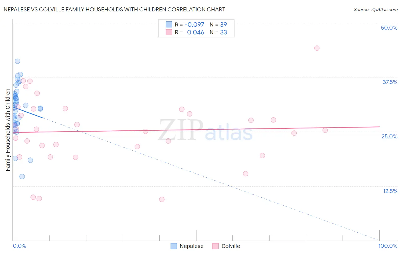 Nepalese vs Colville Family Households with Children