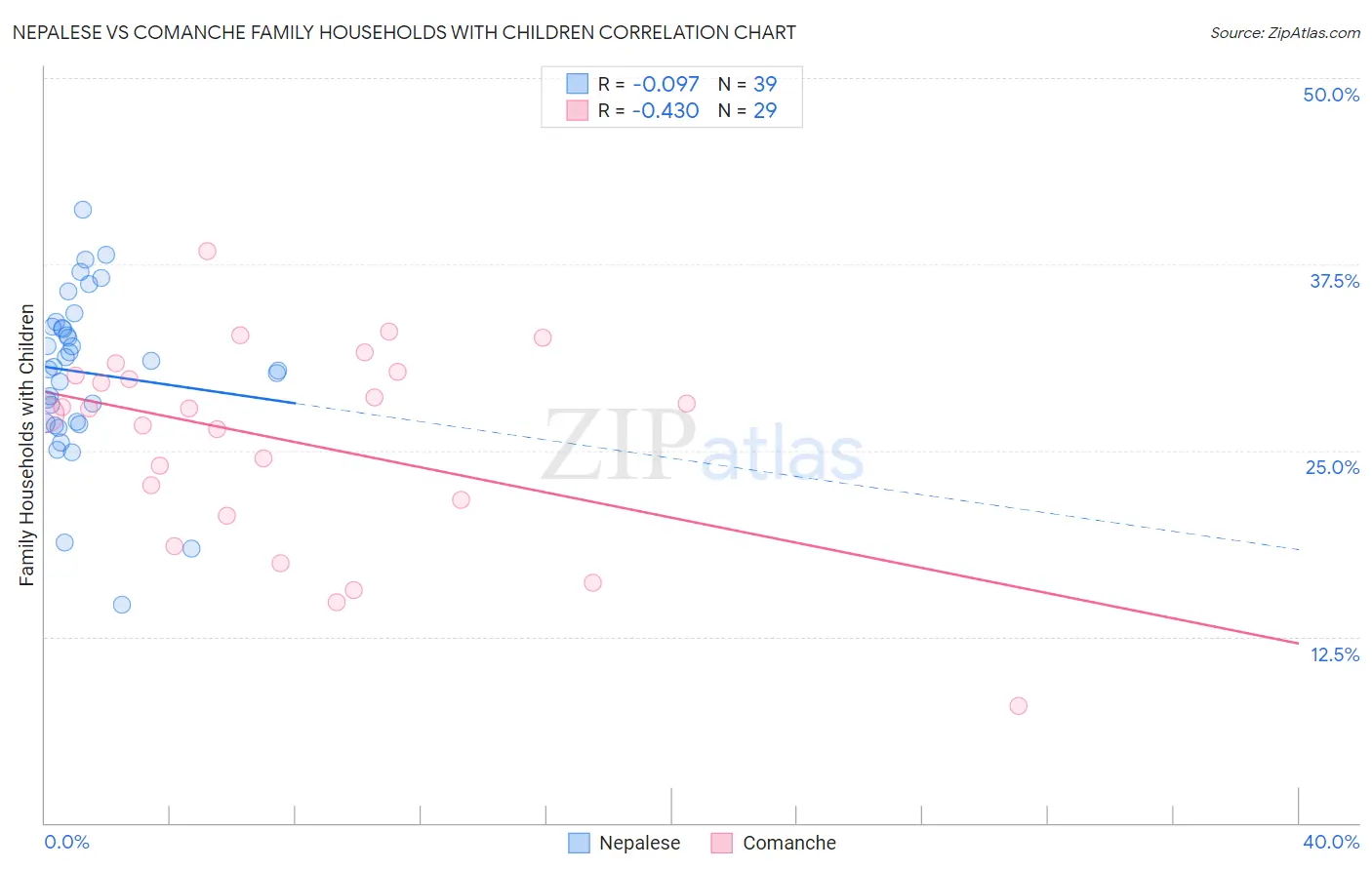 Nepalese vs Comanche Family Households with Children