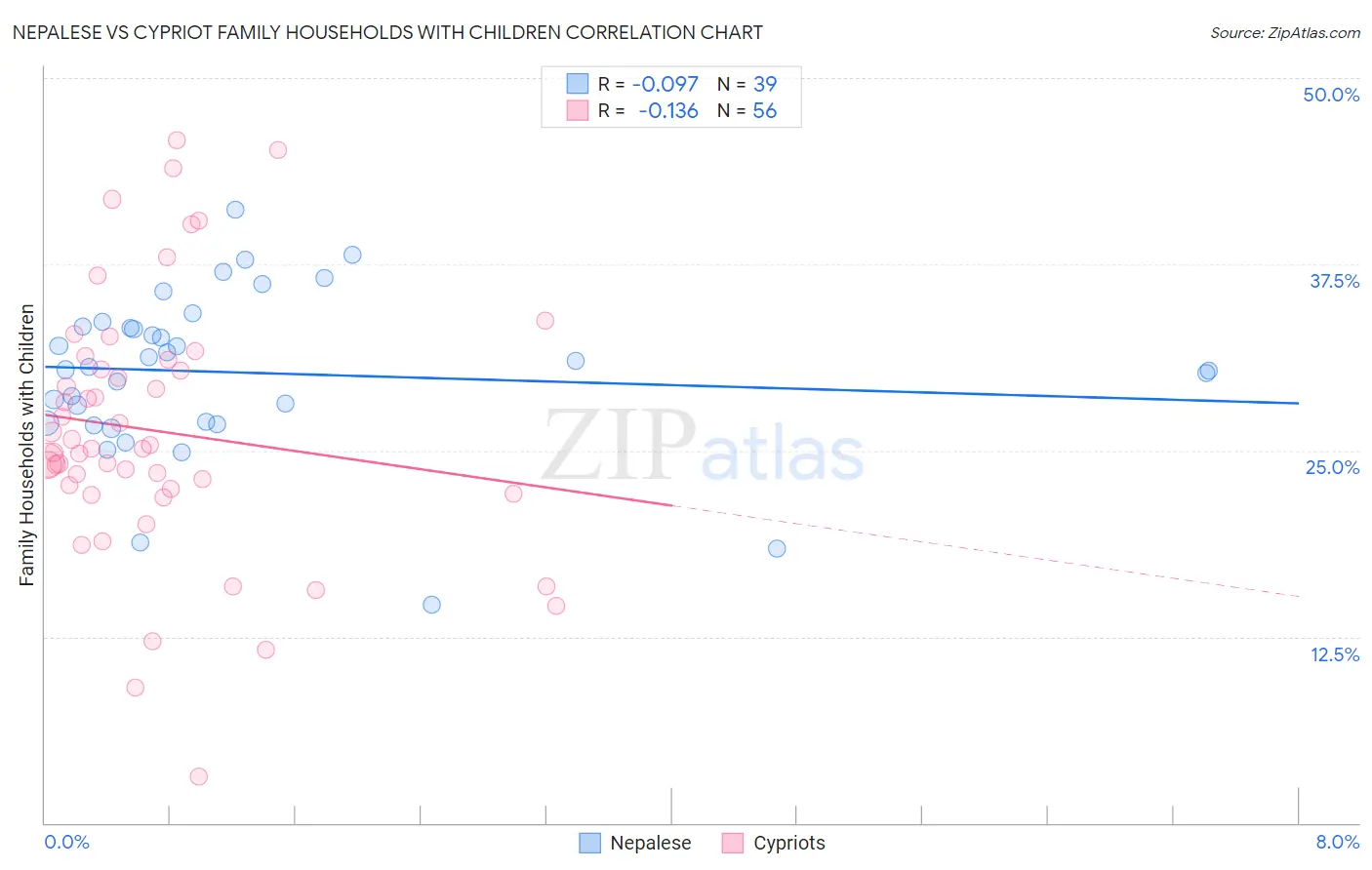 Nepalese vs Cypriot Family Households with Children