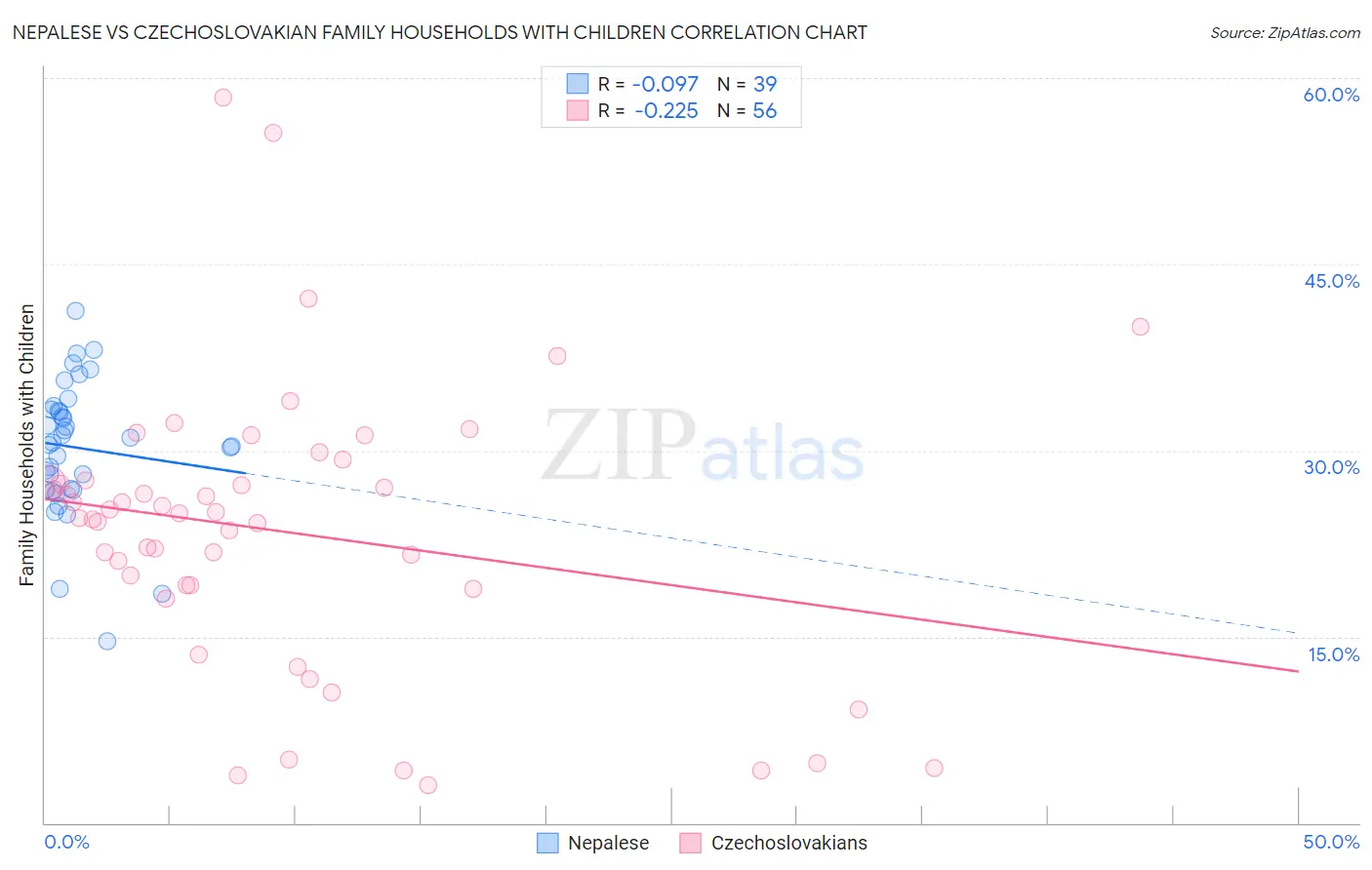 Nepalese vs Czechoslovakian Family Households with Children