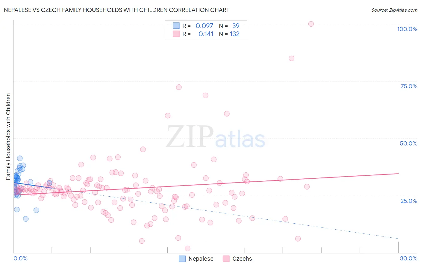 Nepalese vs Czech Family Households with Children