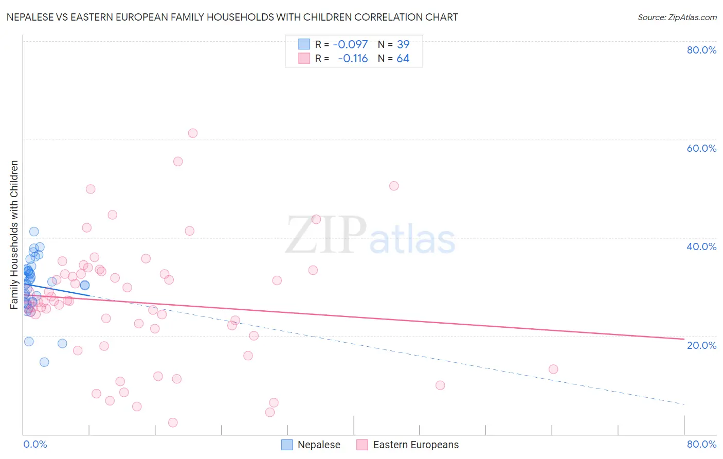 Nepalese vs Eastern European Family Households with Children