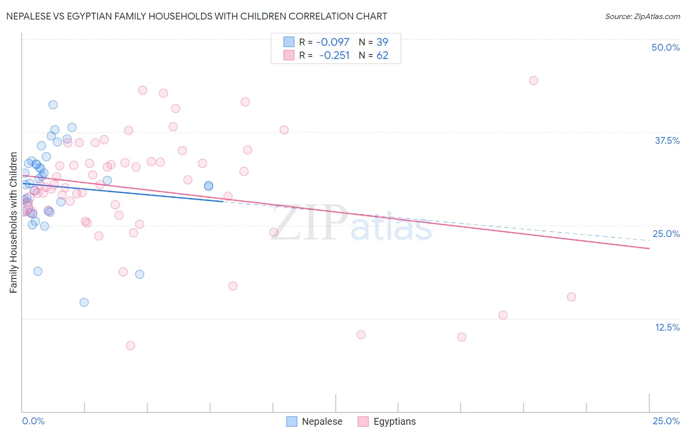 Nepalese vs Egyptian Family Households with Children