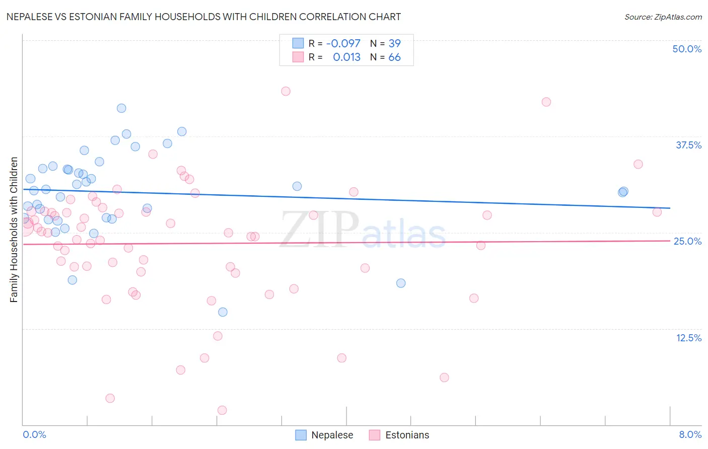 Nepalese vs Estonian Family Households with Children