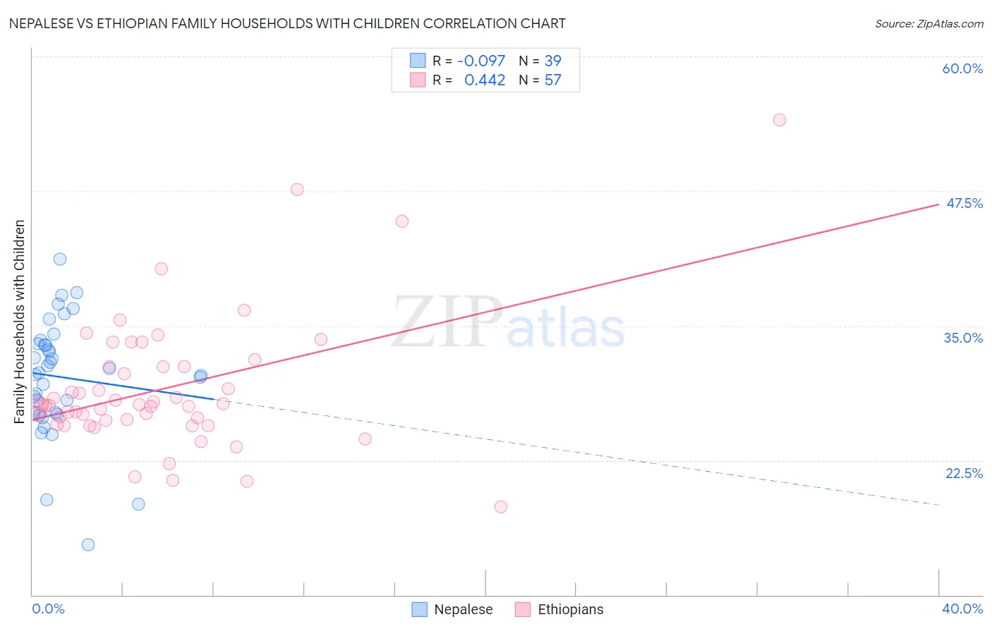 Nepalese vs Ethiopian Family Households with Children