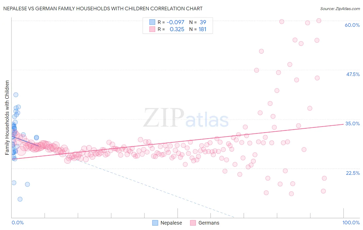 Nepalese vs German Family Households with Children
