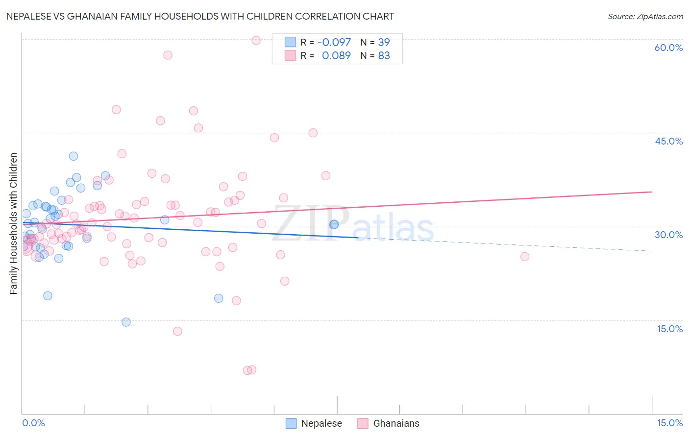 Nepalese vs Ghanaian Family Households with Children
