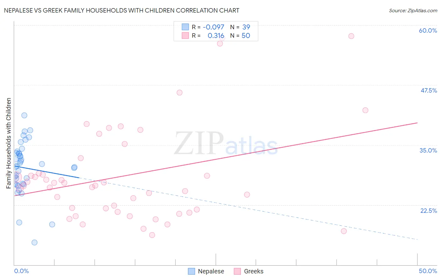 Nepalese vs Greek Family Households with Children