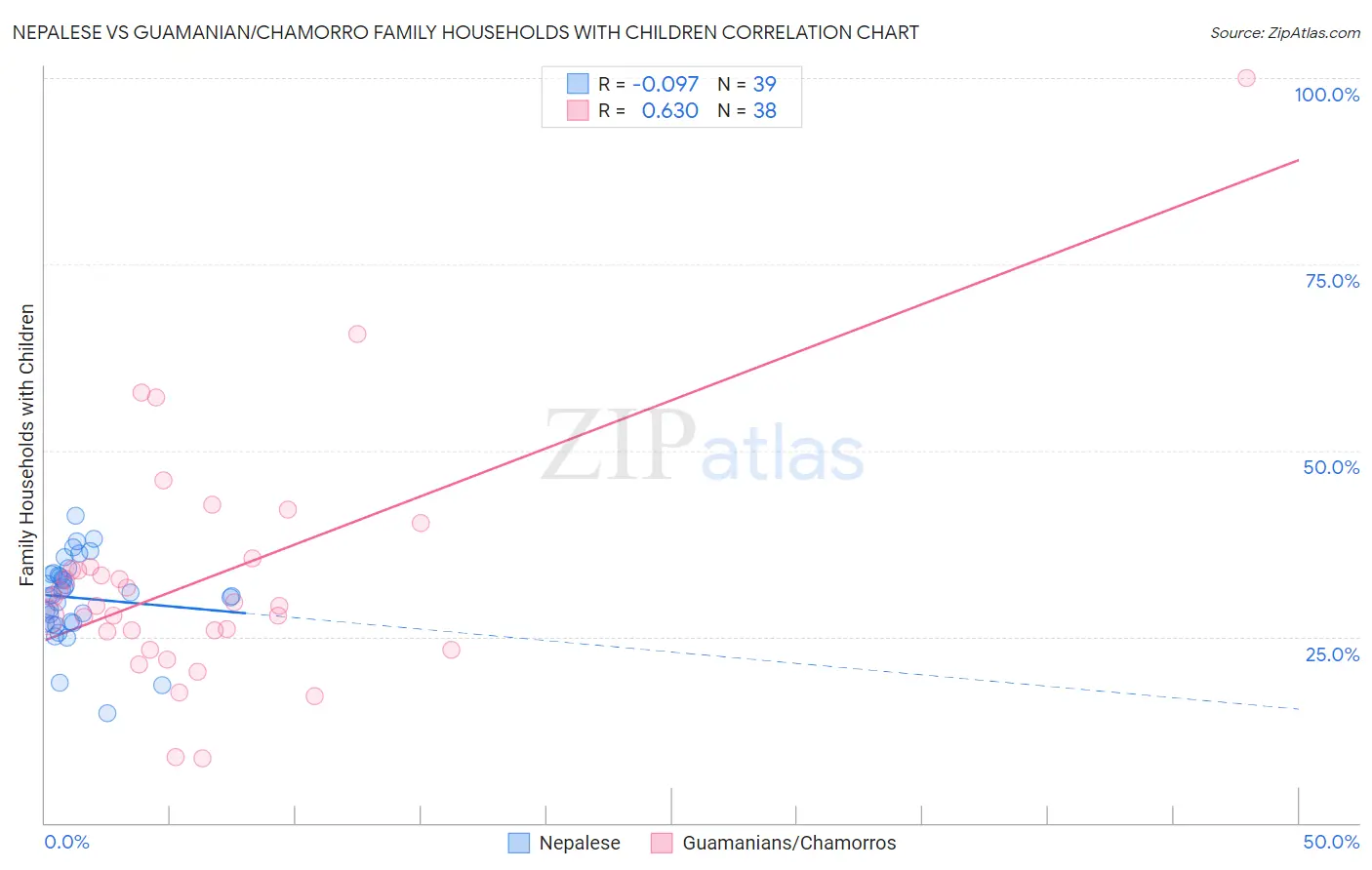 Nepalese vs Guamanian/Chamorro Family Households with Children