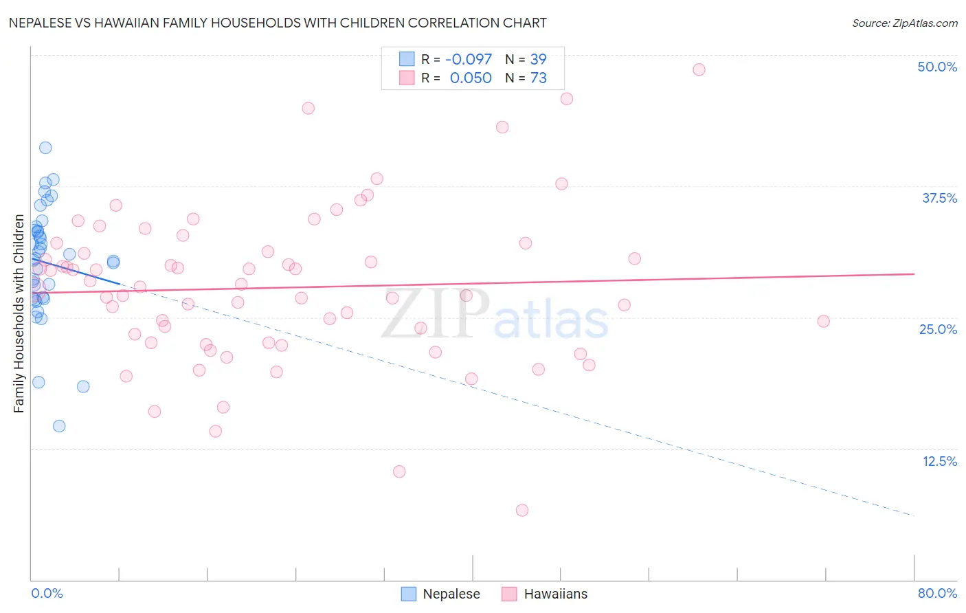 Nepalese vs Hawaiian Family Households with Children