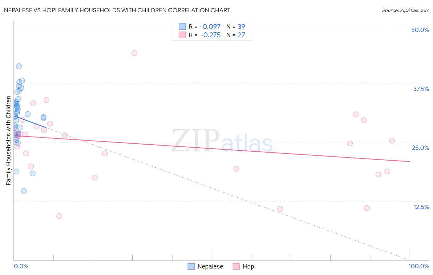 Nepalese vs Hopi Family Households with Children