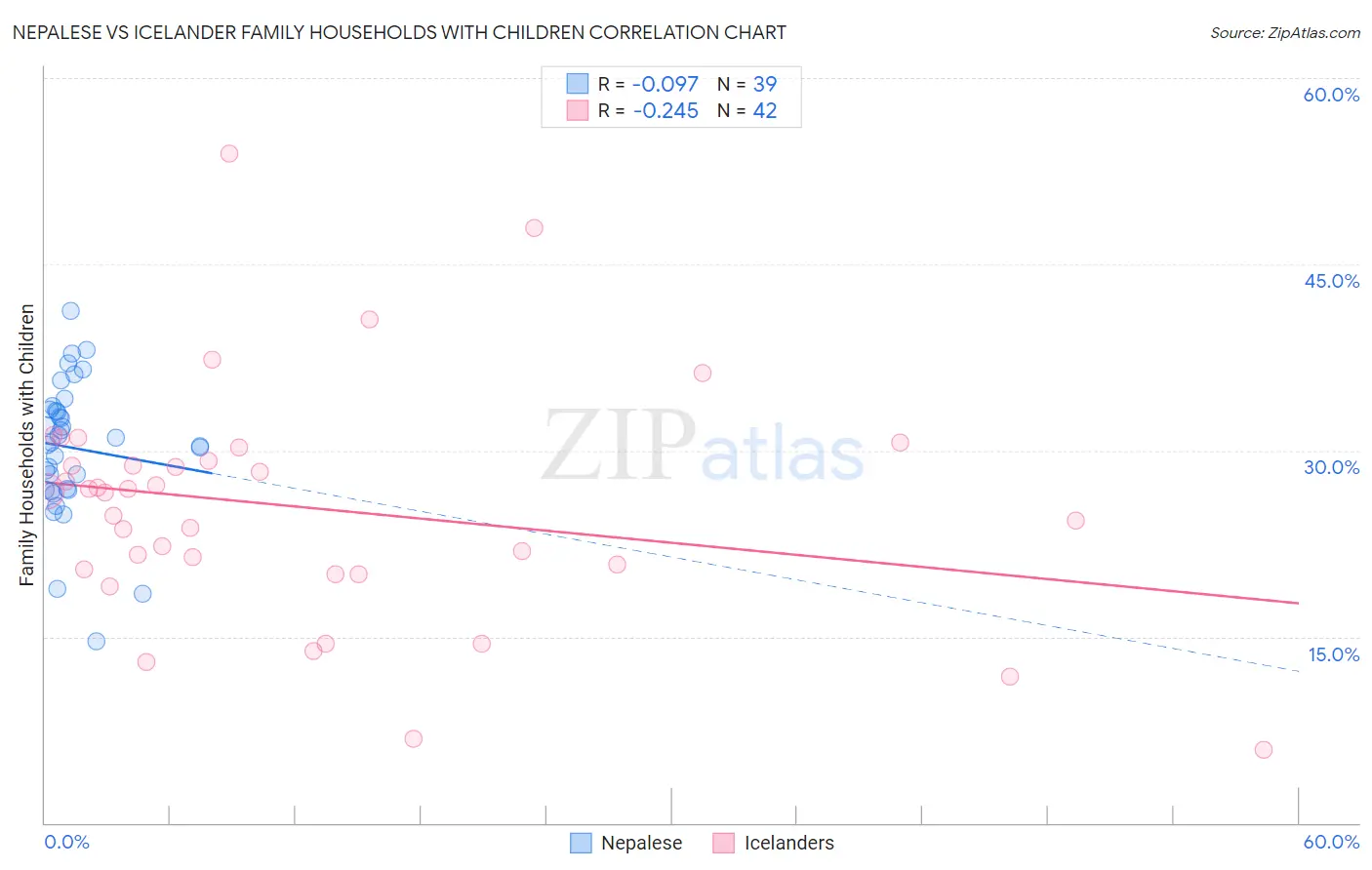 Nepalese vs Icelander Family Households with Children