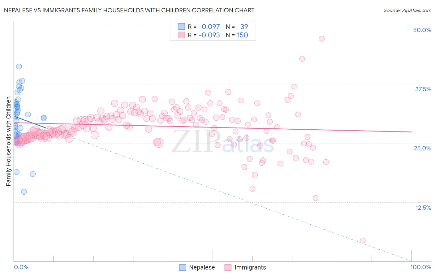 Nepalese vs Immigrants Family Households with Children