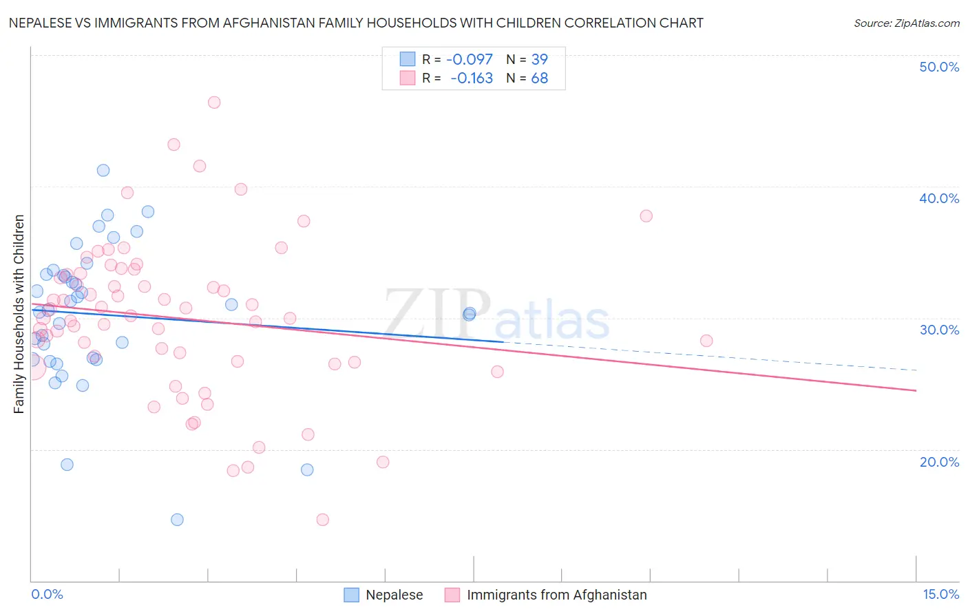 Nepalese vs Immigrants from Afghanistan Family Households with Children