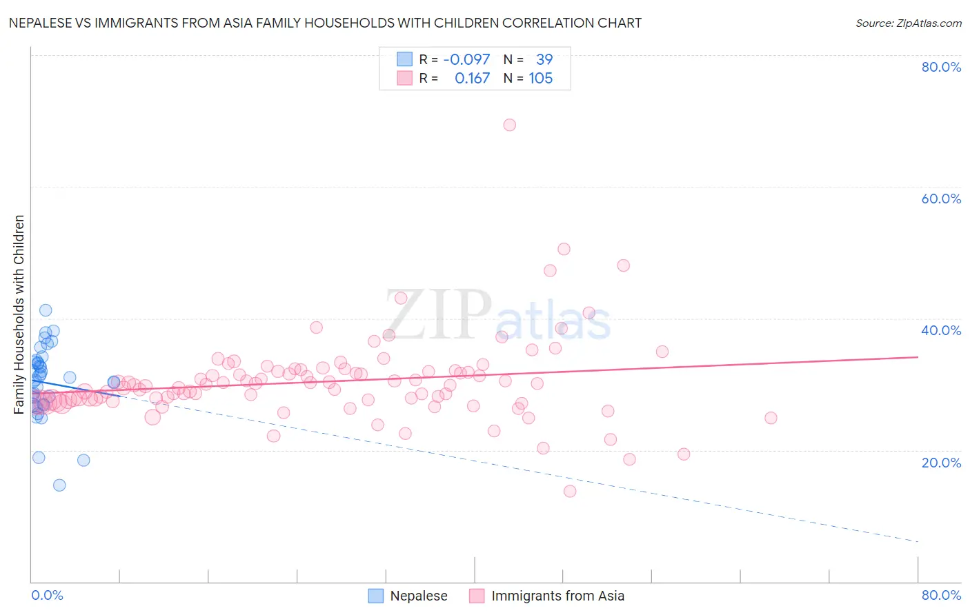 Nepalese vs Immigrants from Asia Family Households with Children