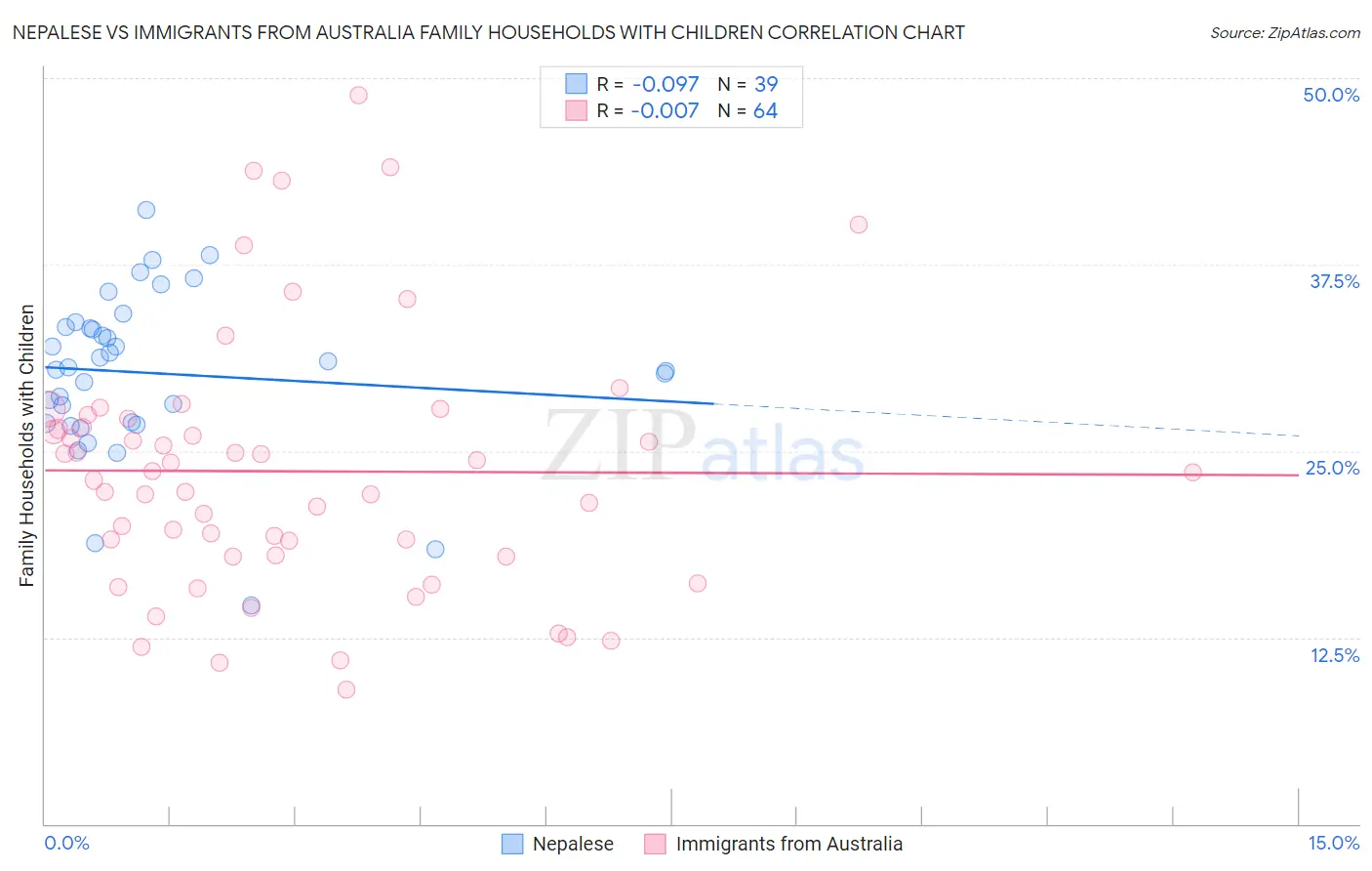 Nepalese vs Immigrants from Australia Family Households with Children