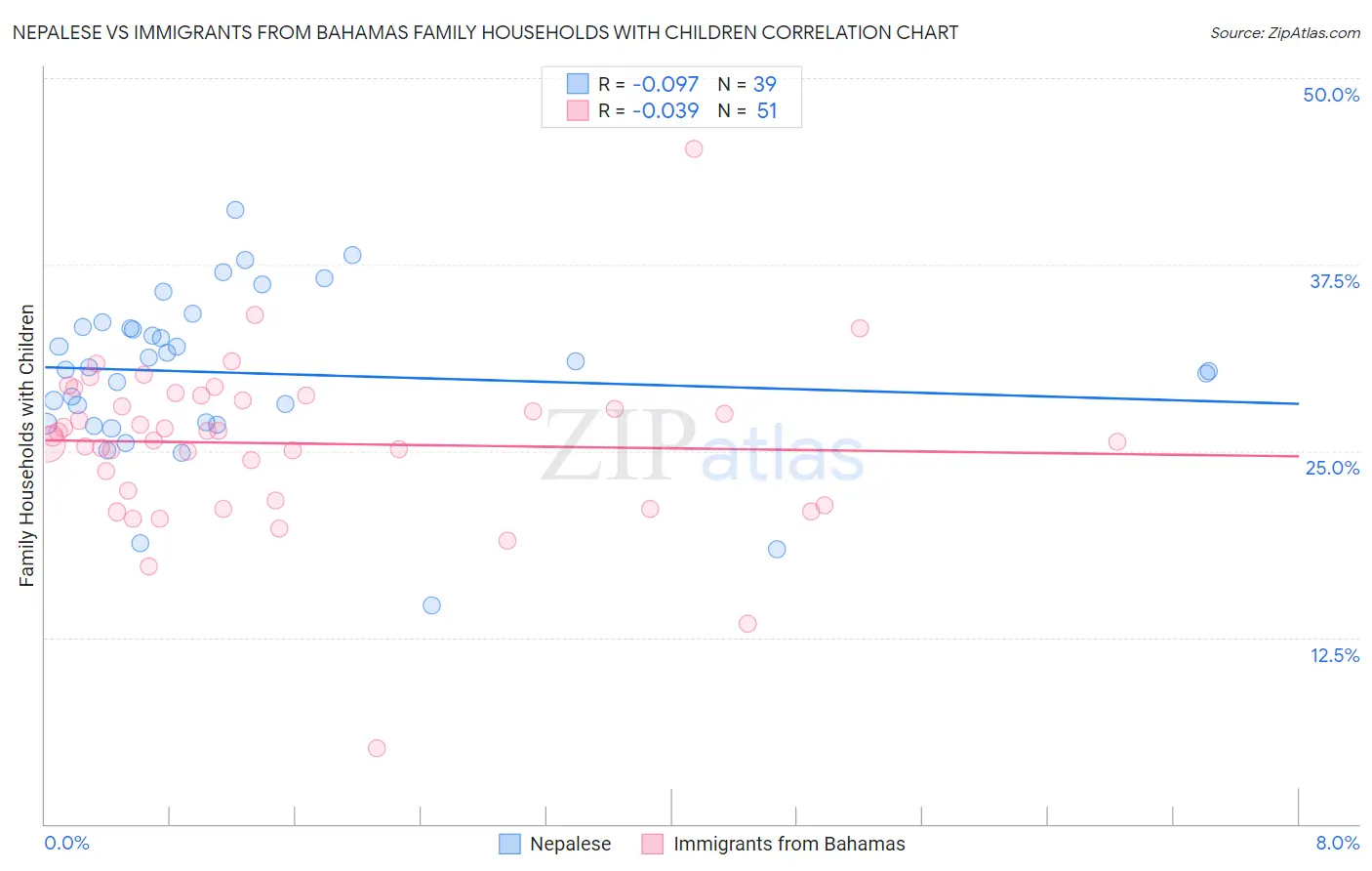Nepalese vs Immigrants from Bahamas Family Households with Children