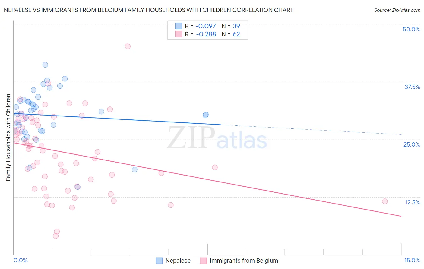 Nepalese vs Immigrants from Belgium Family Households with Children