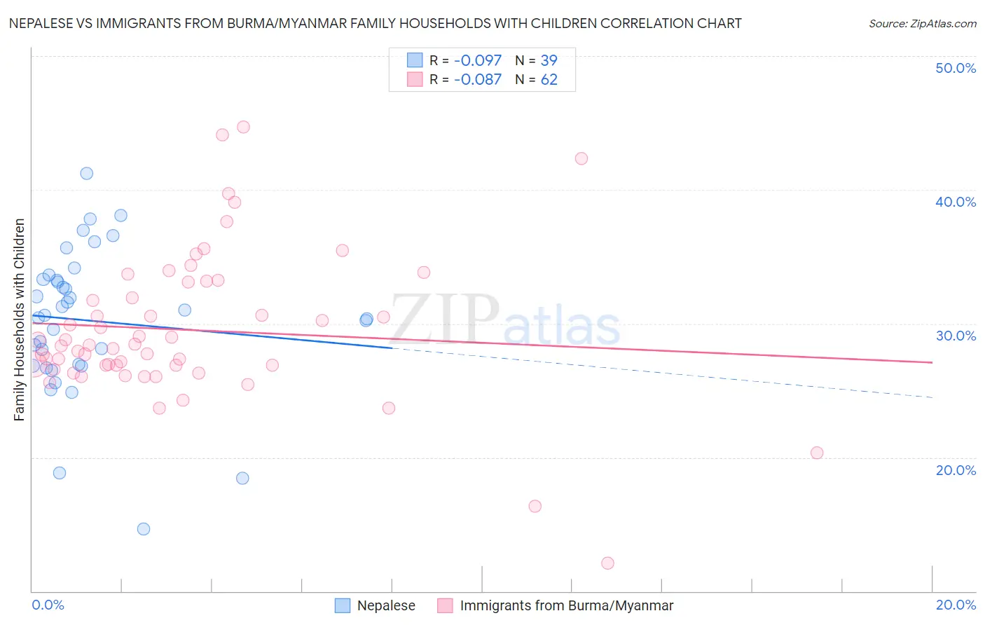 Nepalese vs Immigrants from Burma/Myanmar Family Households with Children