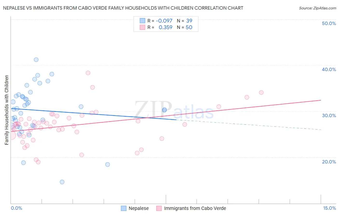 Nepalese vs Immigrants from Cabo Verde Family Households with Children