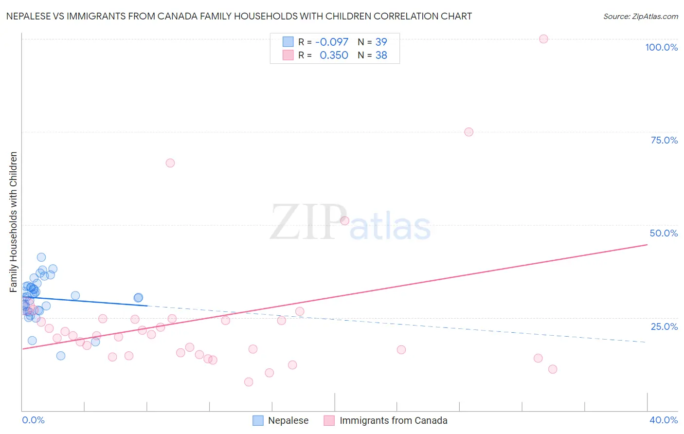 Nepalese vs Immigrants from Canada Family Households with Children