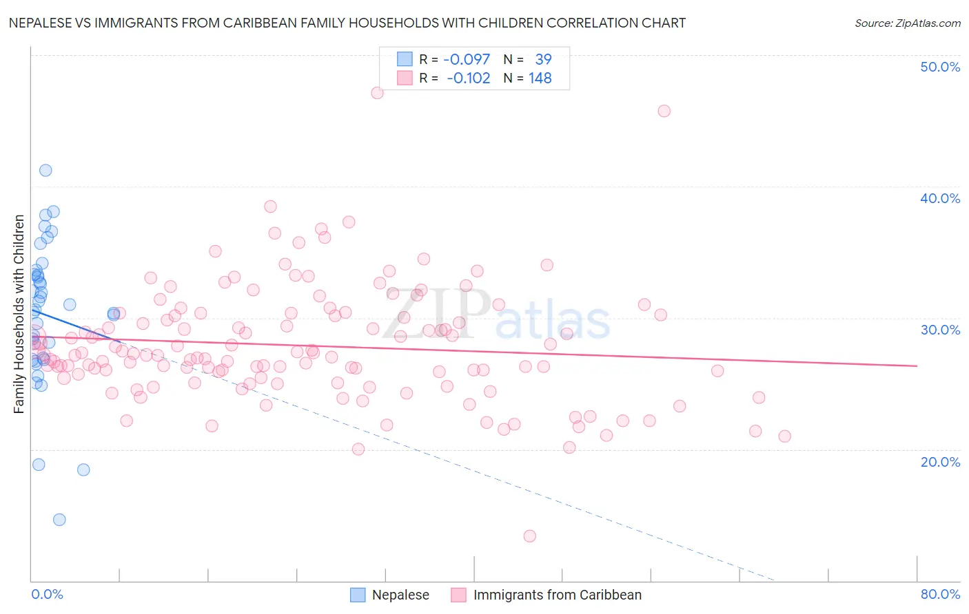 Nepalese vs Immigrants from Caribbean Family Households with Children